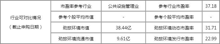 今日新股上市一览表:劲旅环境上市开板价行情 看看你能赚多少? 今日新股上市一览表:劲旅环境上市开板价行情 看看你能赚多少?