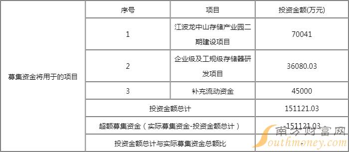 新股江波龙发行价多少?301308行业市盈率多少? 新股江波龙发行价多少?301308行业市盈率多少?