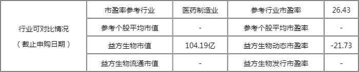 益方生物公布中签率 688382中签率查询 益方生物公布中签率 688382中签率查询