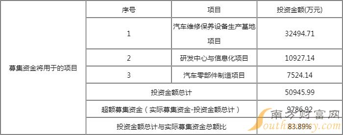 常润股份申购中签率多少?常润股份603201中签号码 常润股份申购中签率多少?常润股份603201中签号码