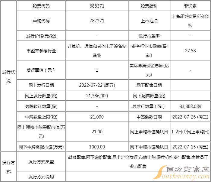 787371菲沃泰值得申购吗 发行的价格是多少? 787371菲沃泰值得申购吗 发行的价格是多少?