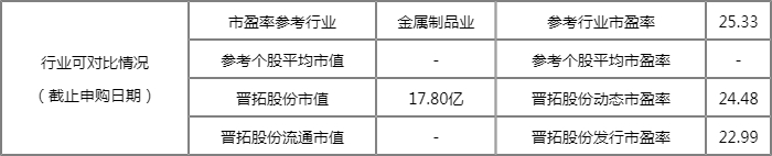 晋拓股份中签能挣多少 开盘时间和中签收益预估 晋拓股份中签能挣多少 开盘时间和中签收益预估
