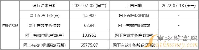 今日(7月18日)新股上市提示:惠丰钻石发行价28.18元/股 今日(7月18日)新股上市提示:惠丰钻石发行价28.18元/股