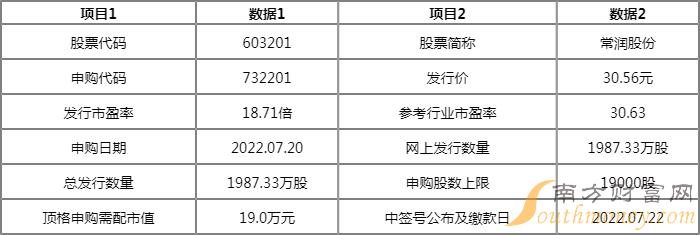 603201申购信息查询一览 常润股份值得申购吗 603201申购信息查询一览 常润股份值得申购吗