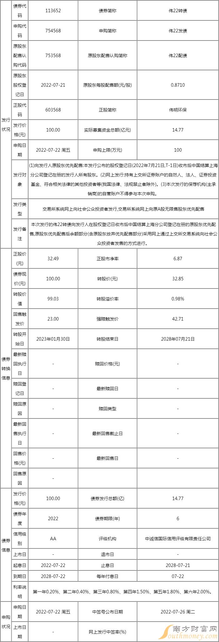 明日新债申购一览表:伟22转债7月22日申购指南 发行价格100元 明日新债申购一览表:伟22转债7月22日申购指南 发行价格100元