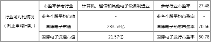 明日新股上市一览表:国博电子上市开板价行情 看看你能赚多少? 明日新股上市一览表:国博电子上市开板价行情 看看你能赚多少?