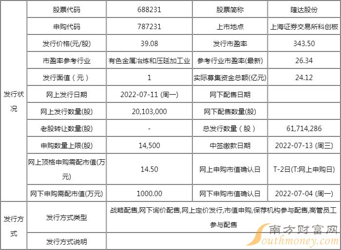 明日新股上市一览表:隆达股份上市开板价行情 看看你能赚多少? 明日新股上市一览表:隆达股份上市开板价行情 看看你能赚多少?