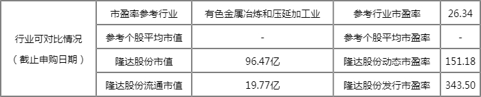 明日新股上市一览表:隆达股份上市开板价行情 看看你能赚多少? 明日新股上市一览表:隆达股份上市开板价行情 看看你能赚多少?