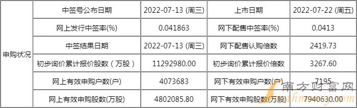 明日新股上市一览表:隆达股份上市开板价行情 看看你能赚多少? 明日新股上市一览表:隆达股份上市开板价行情 看看你能赚多少?