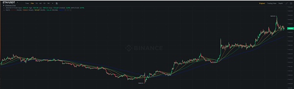 
      Blofin：如何从宏观理解近期以太坊的暴涨 后市如何
