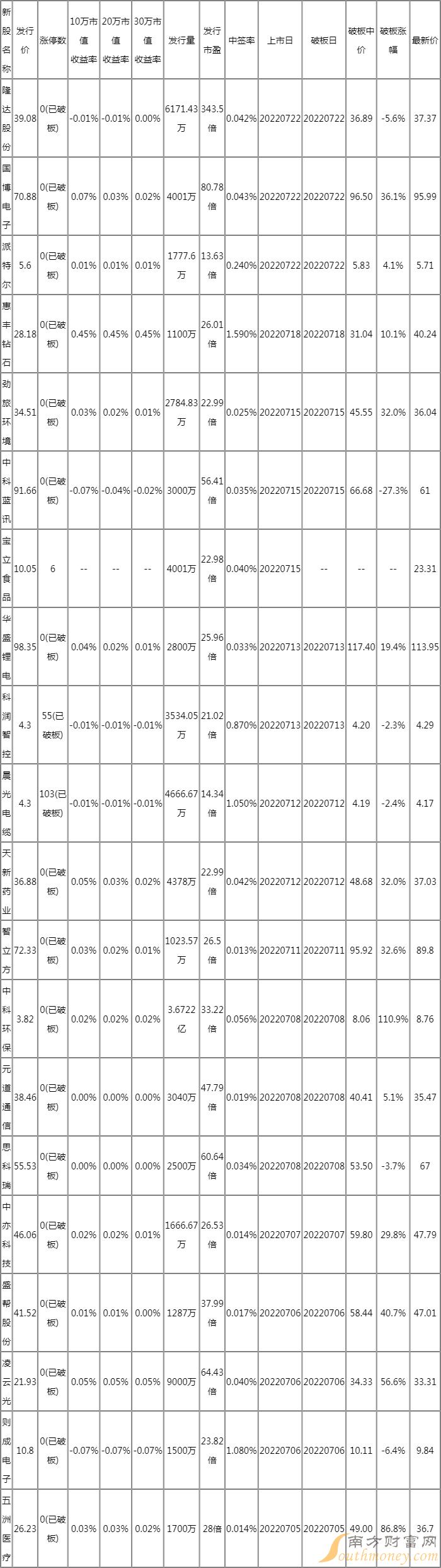 2022年7月已上市新股申购收益率统计(含新股上市表现) 2022年7月已上市新股申购收益率统计(含新股上市表现)
