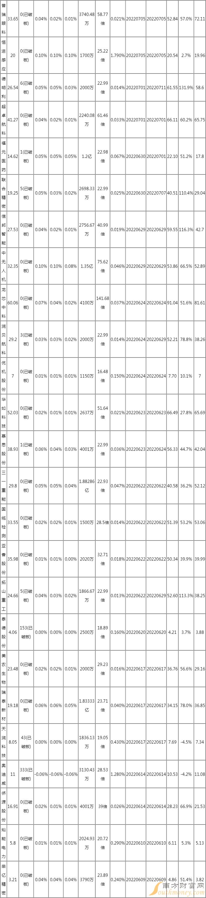 2022年7月已上市新股申购收益率统计(含新股上市表现) 2022年7月已上市新股申购收益率统计(含新股上市表现)