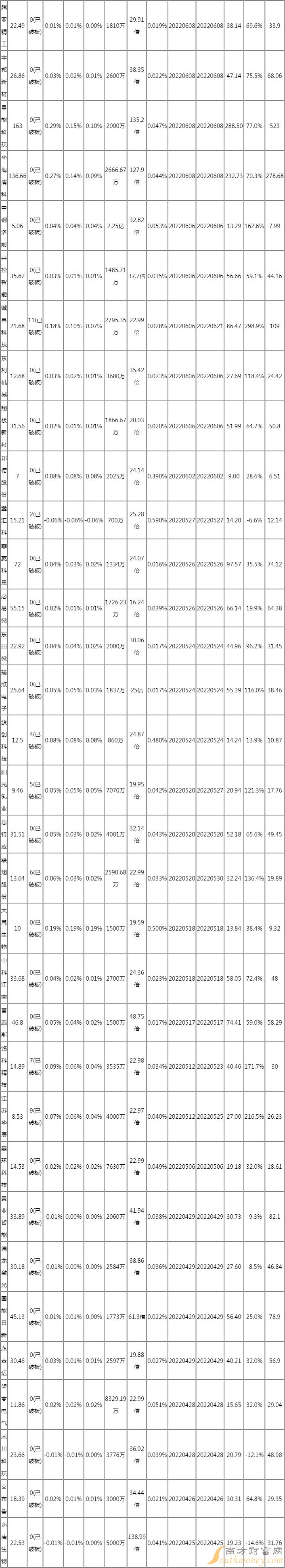 2022年7月已上市新股申购收益率统计(含新股上市表现) 2022年7月已上市新股申购收益率统计(含新股上市表现)