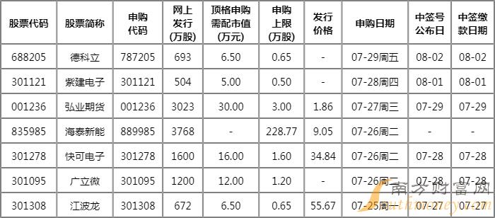下周将有11只新股发行,预计募资共计91.93亿元(附股) 下周将有11只新股发行,预计募资共计91.93亿元(附股)