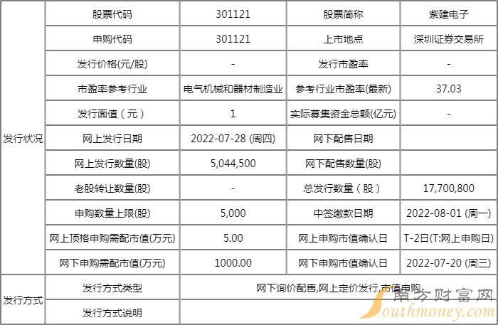 紫建电子7月28日申购 今年重庆第五家新股来了 紫建电子7月28日申购 今年重庆第五家新股来了