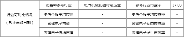 紫建电子7月28日申购 今年重庆第五家新股来了 紫建电子7月28日申购 今年重庆第五家新股来了