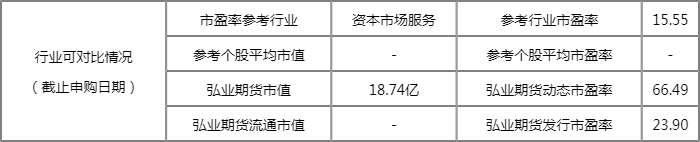 弘业期货上市新消息 新股7月27日申购 弘业期货上市新消息 新股7月27日申购
