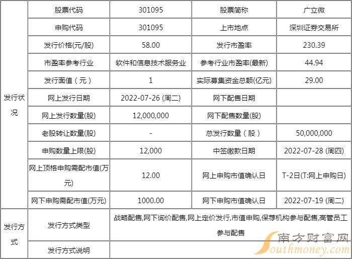 广立微什么时候上市 顶格申购需配市值12万元 广立微什么时候上市 顶格申购需配市值12万元