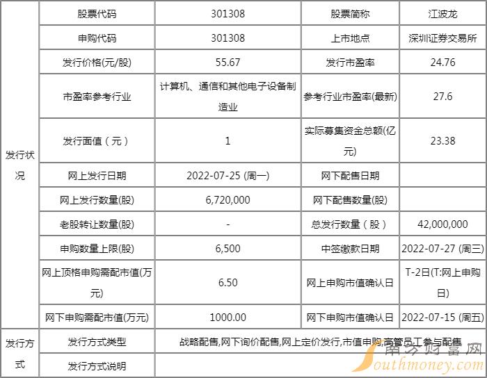 301308江波龙值得打新吗 新股发行价为55.67元 301308江波龙值得打新吗 新股发行价为55.67元
