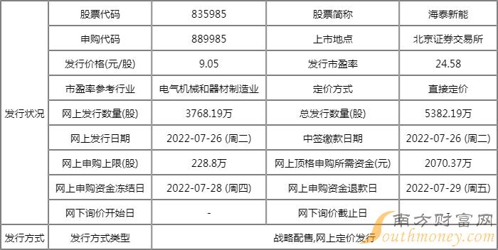 海泰新能什么时候上市 新股的申购代码为889985 海泰新能什么时候上市 新股的申购代码为889985