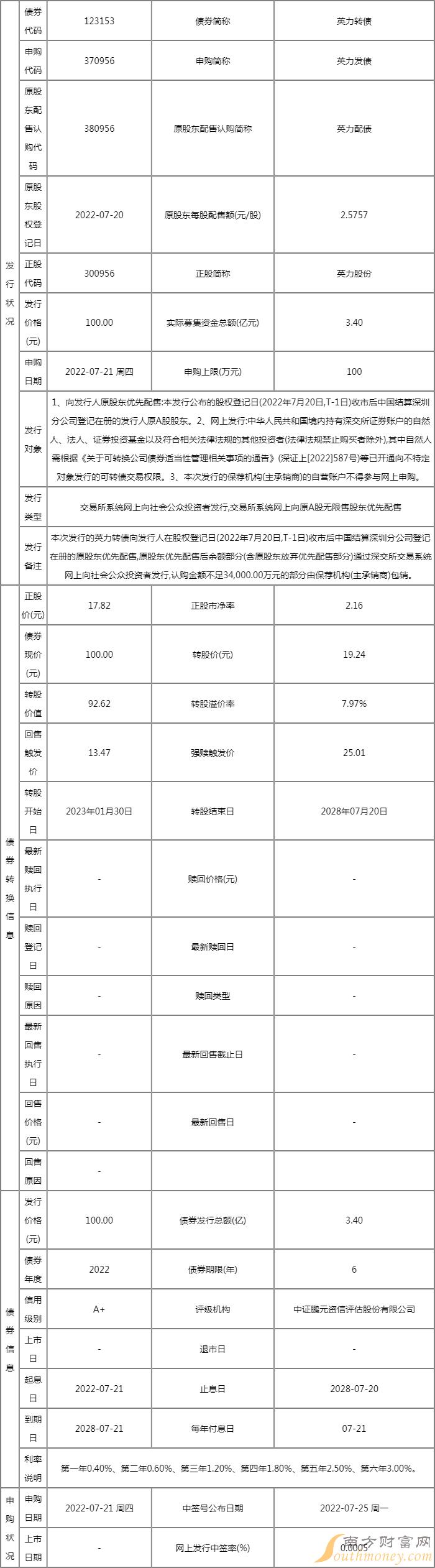 英力发债中签能赚多少 上市时间及中签盈利估算 英力发债中签能赚多少 上市时间及中签盈利估算