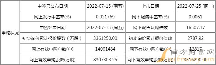 今日新股上市一览表(2022年7月25日) 今日新股上市一览表(2022年7月25日)