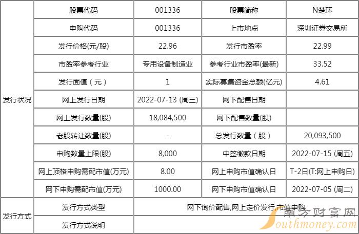 今日新股上市一览表(2022年7月25日) 今日新股上市一览表(2022年7月25日)