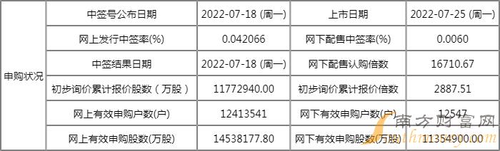 今日新股上市一览表(2022年7月25日) 今日新股上市一览表(2022年7月25日)