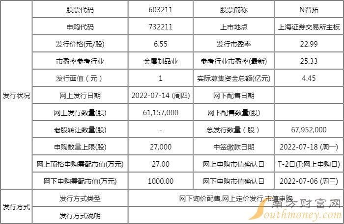 今日新股上市一览表(2022年7月25日) 今日新股上市一览表(2022年7月25日)
