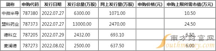 近期新股发行一览表:4只科创板新股即将发行(附股) 近期新股发行一览表:4只科创板新股即将发行(附股)