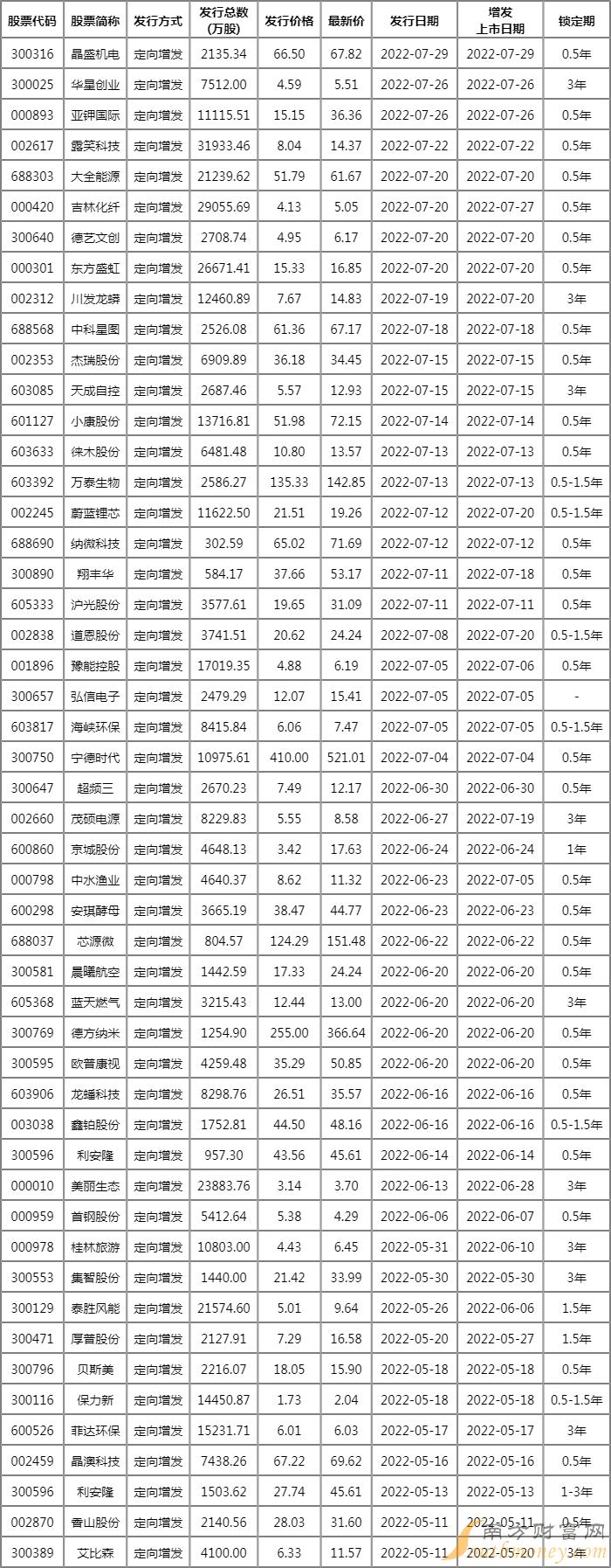 2022年7月公司定向增发一览 2022年7月公司定向增发一览