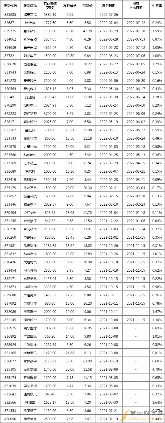 2022年7月公司公开增发一览 2022年7月公司公开增发一览