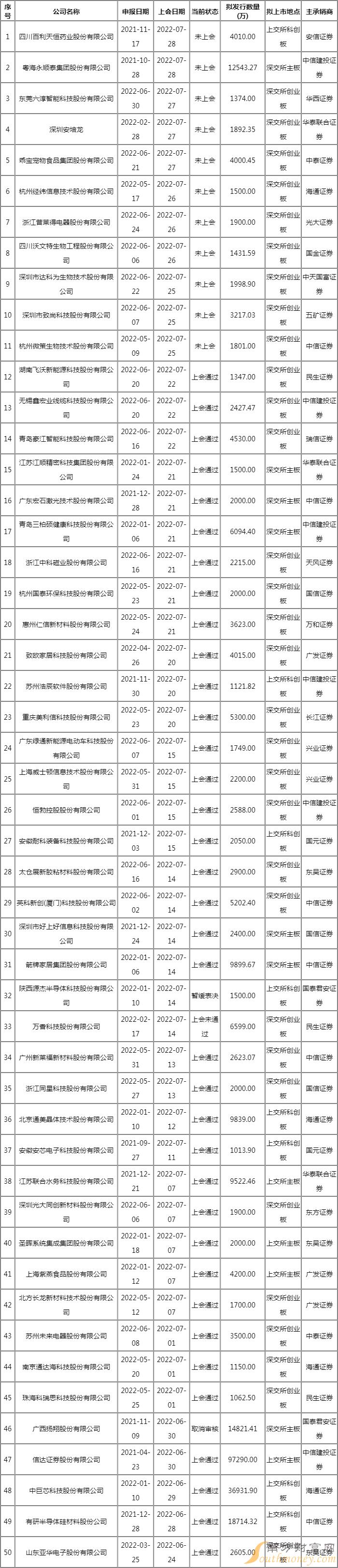 2022年新股上会情况一览表(附股) 2022年新股上会情况一览表(附股)
