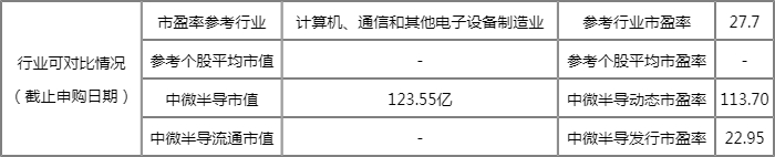 中微半导申购公布信息查询一览 中微半导值得申购吗 中微半导申购公布信息查询一览 中微半导值得申购吗