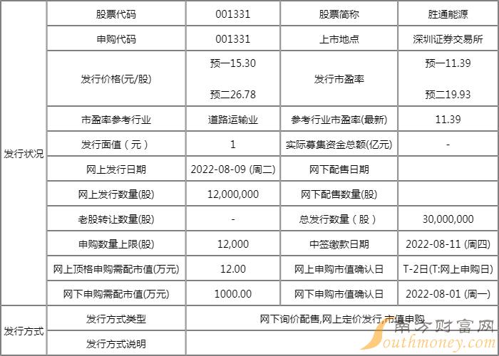 胜通能源值得申购吗?胜通能源申购价值怎样? 胜通能源值得申购吗?胜通能源申购价值怎样?