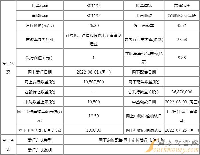 满坤科技值得申购吗?满坤科技申购公布信息查询一览 满坤科技值得申购吗?满坤科技申购公布信息查询一览
