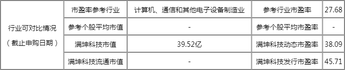 满坤科技值得申购吗?满坤科技申购公布信息查询一览 满坤科技值得申购吗?满坤科技申购公布信息查询一览