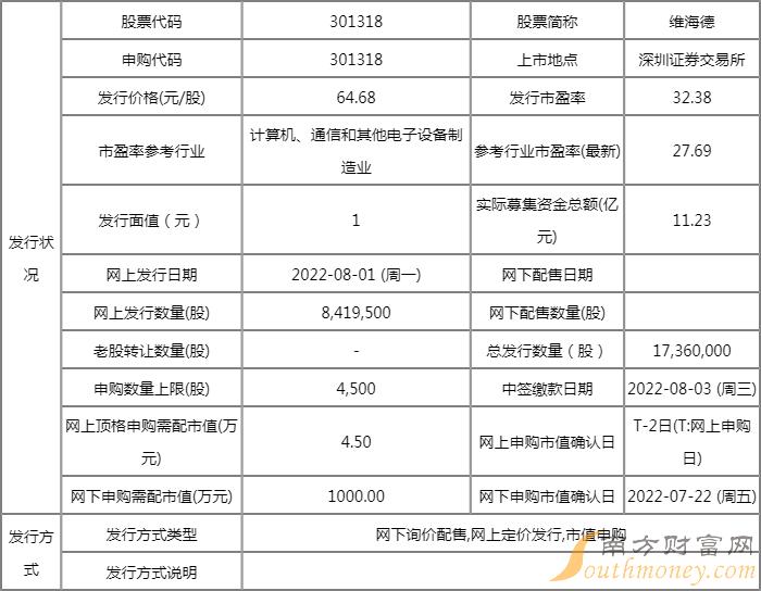 维海德中签率网上公布发行 中签率为0.0193% 维海德中签率网上公布发行 中签率为0.0193%