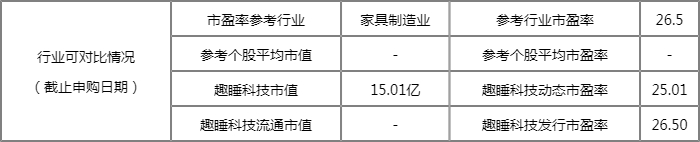 301336趣睡科技值得打新吗 新股发行价格为37.53元 301336趣睡科技值得打新吗 新股发行价格为37.53元