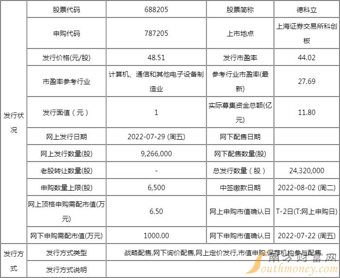 德科立中一签能赚多少 开盘时间及中签盈利猜测 德科立中一签能赚多少 开盘时间及中签盈利猜测