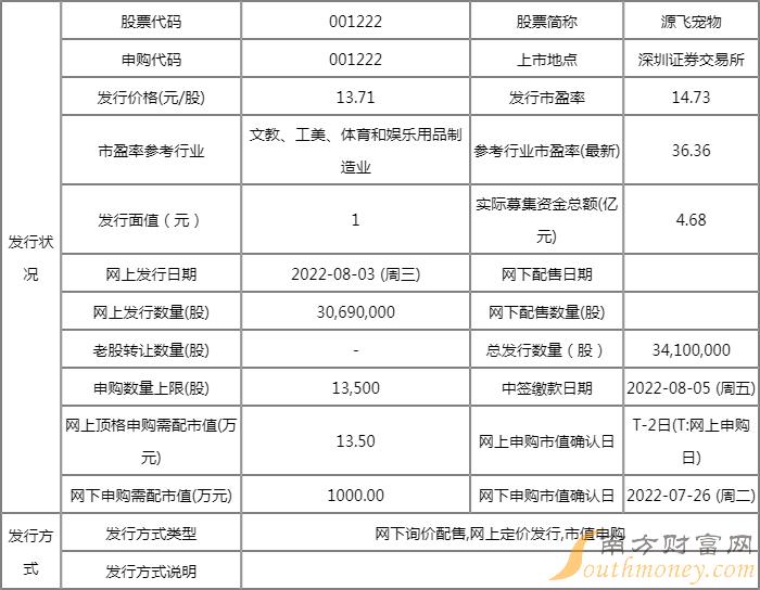 源飞宠物网上发行中签率为0.0269% 源飞宠物网上发行中签率为0.0269%