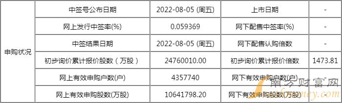 海光信息中签率是多少?网上发行中签率为0.0594% 海光信息中签率是多少?网上发行中签率为0.0594%