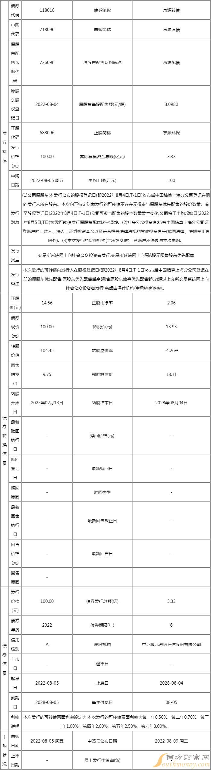 京源转债值得申购吗?新股申购价值行情 京源转债值得申购吗?新股申购价值行情