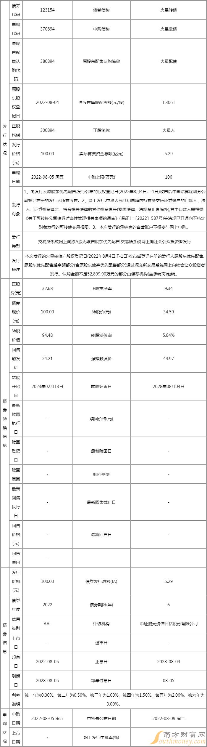 火星转债值得申购吗?新股申购价值行情 火星转债值得申购吗?新股申购价值行情