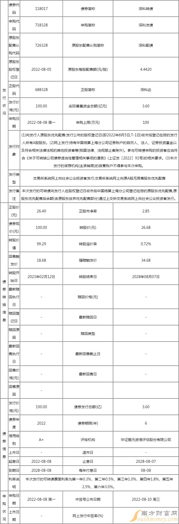 718328深科发债价值行情 目前的正股价是多少? 718328深科发债价值行情 目前的正股价是多少?