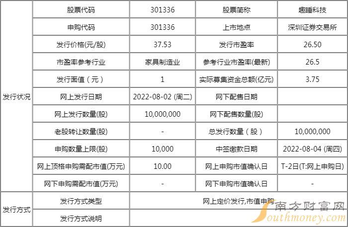 趣睡科技中一签能挣多少 中签盈利和开盘时间预估 趣睡科技中一签能挣多少 中签盈利和开盘时间预估