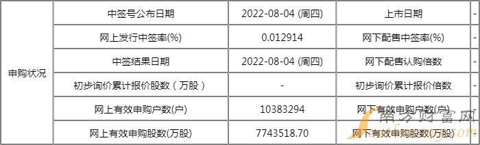 趣睡科技中一签能挣多少 中签盈利和开盘时间预估 趣睡科技中一签能挣多少 中签盈利和开盘时间预估