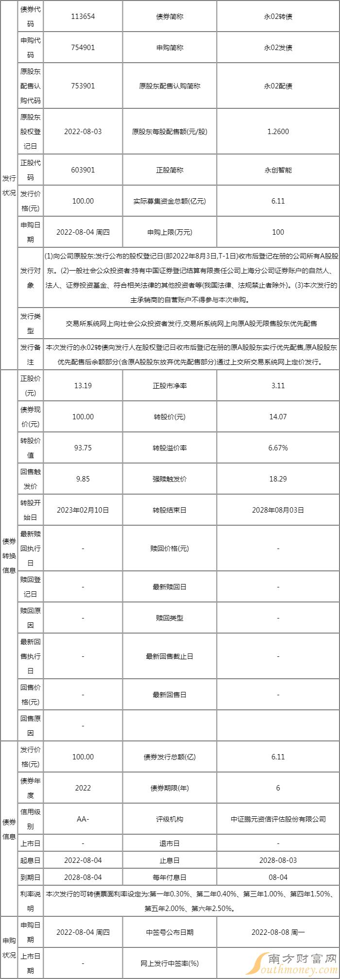 754901永02发债怎么样 中签率预估是多少? 754901永02发债怎么样 中签率预估是多少?