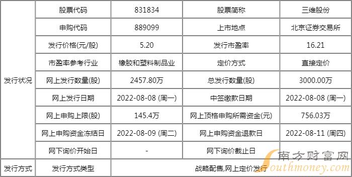 三维股份什么时候上市 新股的申购代码为889099 三维股份什么时候上市 新股的申购代码为889099