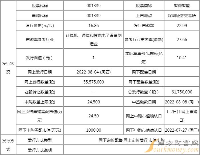 新股智微智能网上发行的中签率为0.0337% 新股智微智能网上发行的中签率为0.0337%